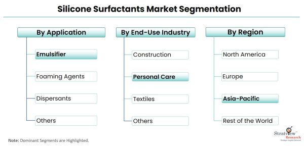 Silicone-Surfactants-Market-Segmentation